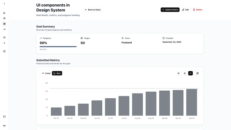 Goal management interface showing team goal progress charts, completion rates, and milestone tracking for engineering teams